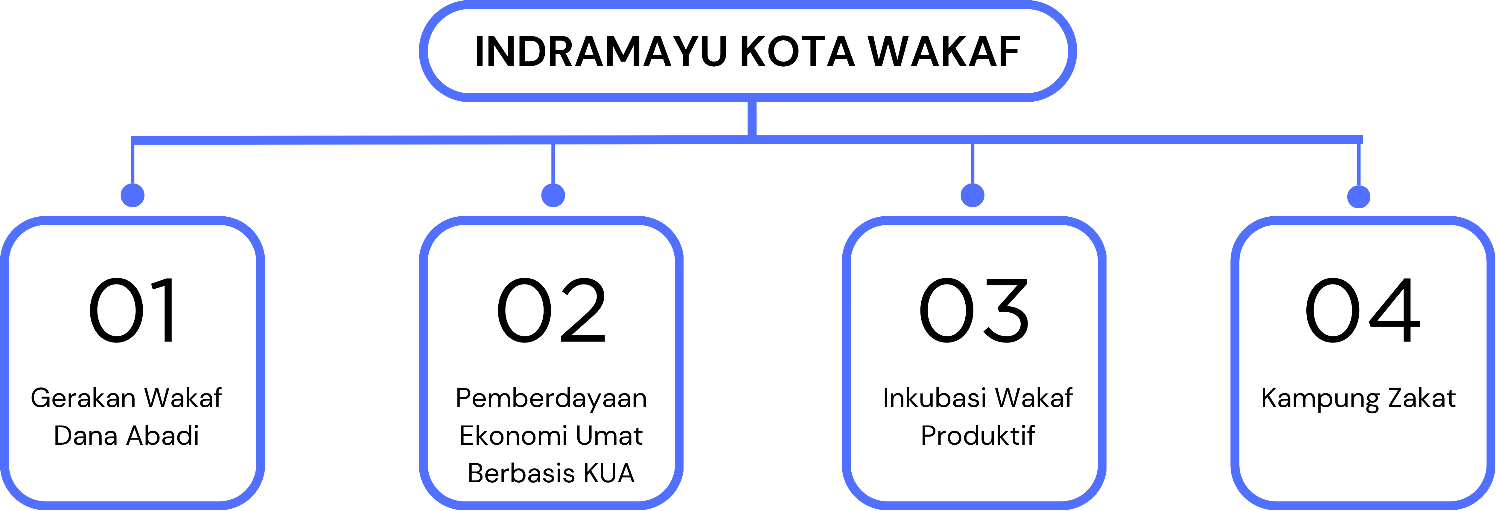 Alur Indramayu Kota Wakaf